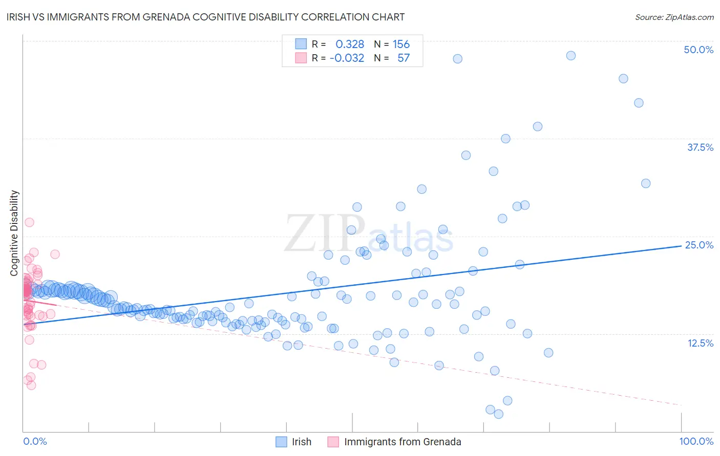 Irish vs Immigrants from Grenada Cognitive Disability