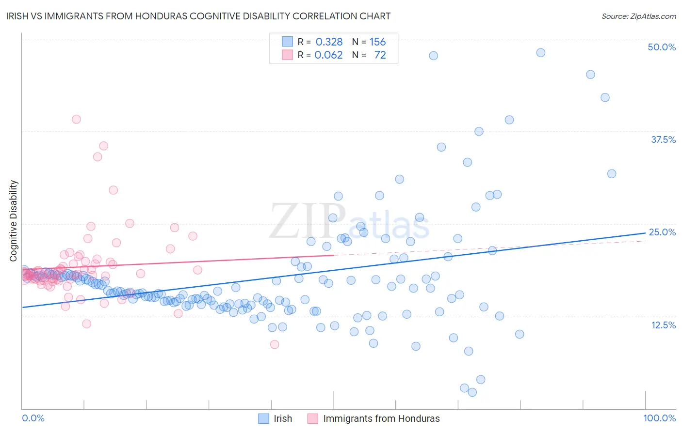 Irish vs Immigrants from Honduras Cognitive Disability