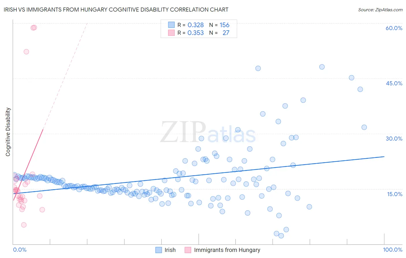 Irish vs Immigrants from Hungary Cognitive Disability