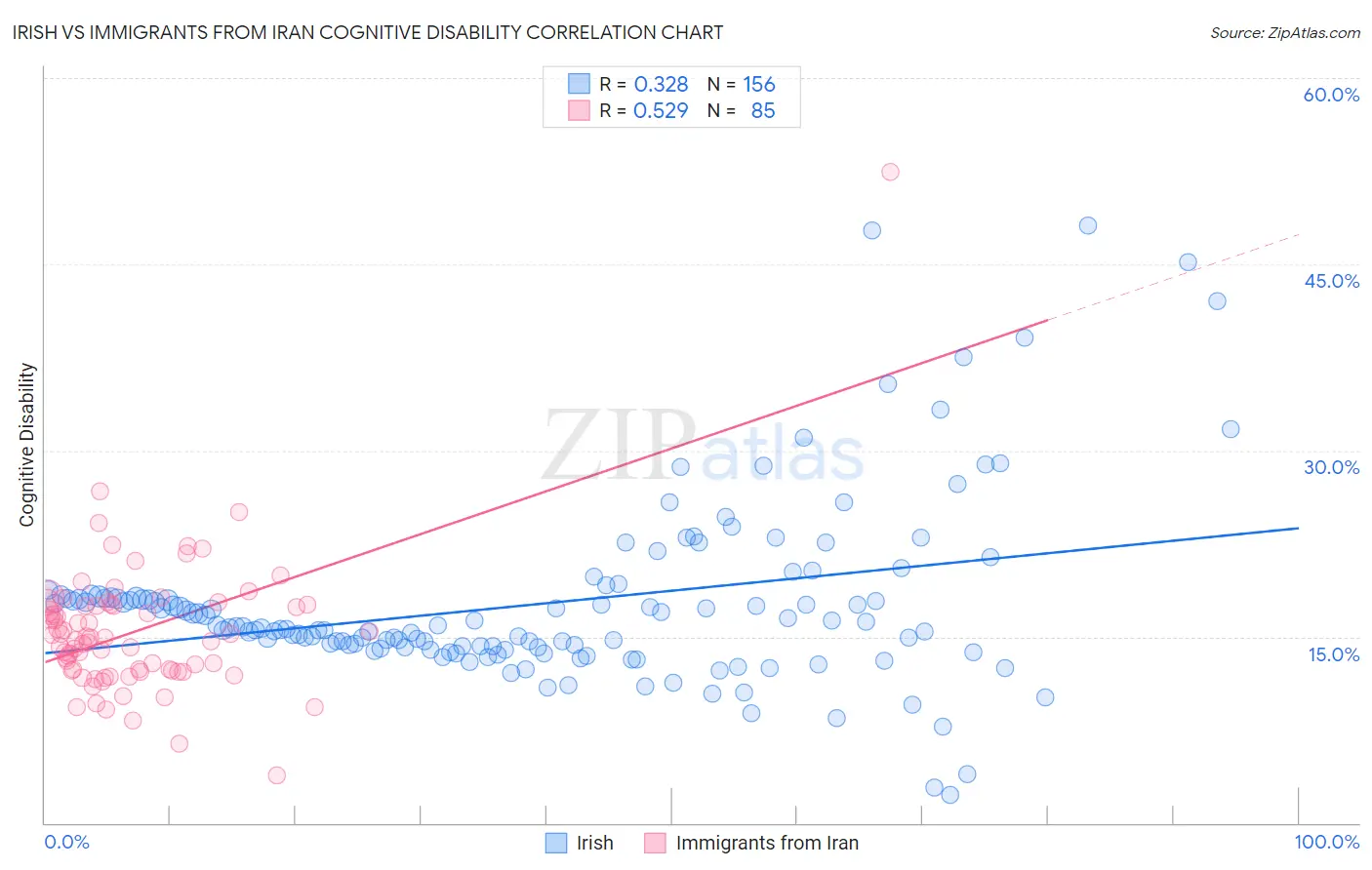 Irish vs Immigrants from Iran Cognitive Disability