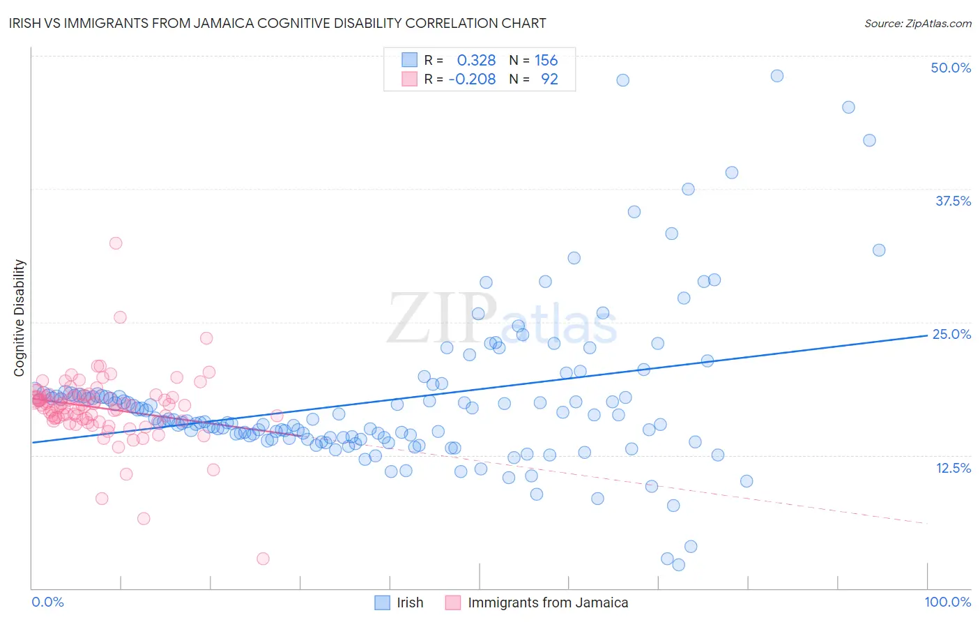 Irish vs Immigrants from Jamaica Cognitive Disability