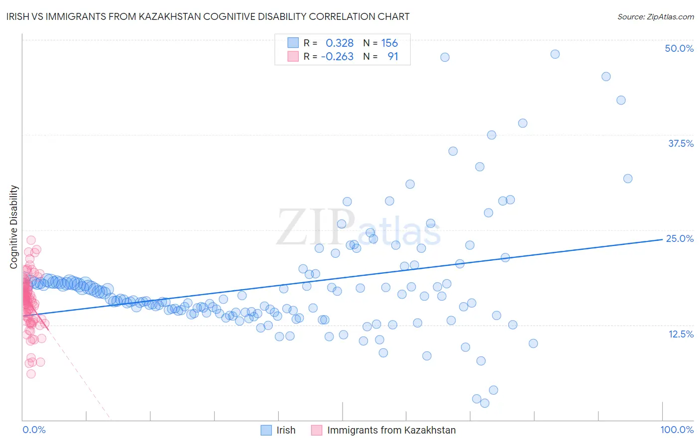 Irish vs Immigrants from Kazakhstan Cognitive Disability