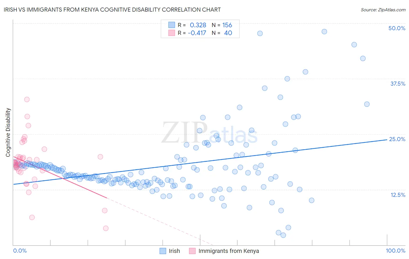 Irish vs Immigrants from Kenya Cognitive Disability