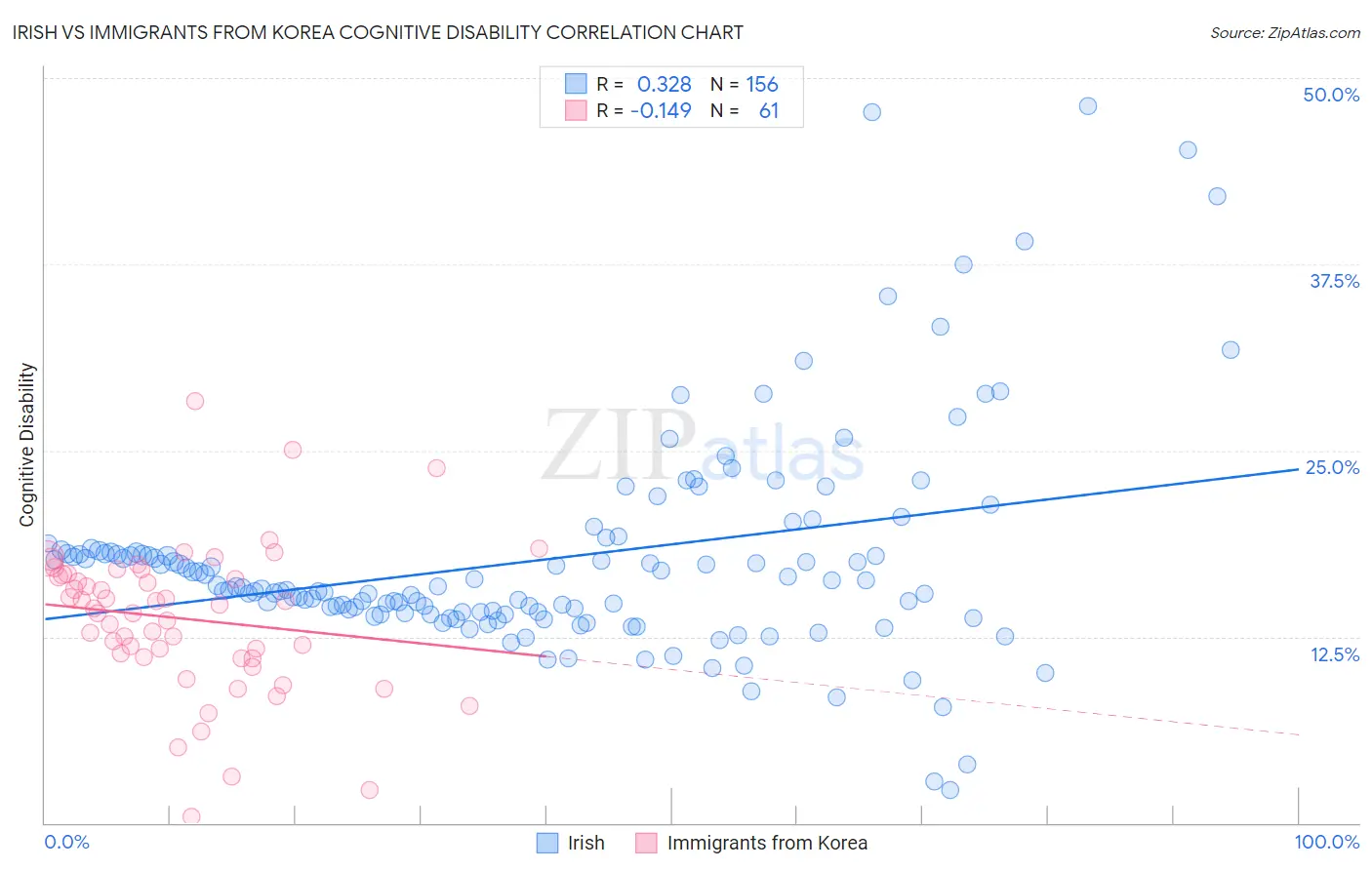 Irish vs Immigrants from Korea Cognitive Disability