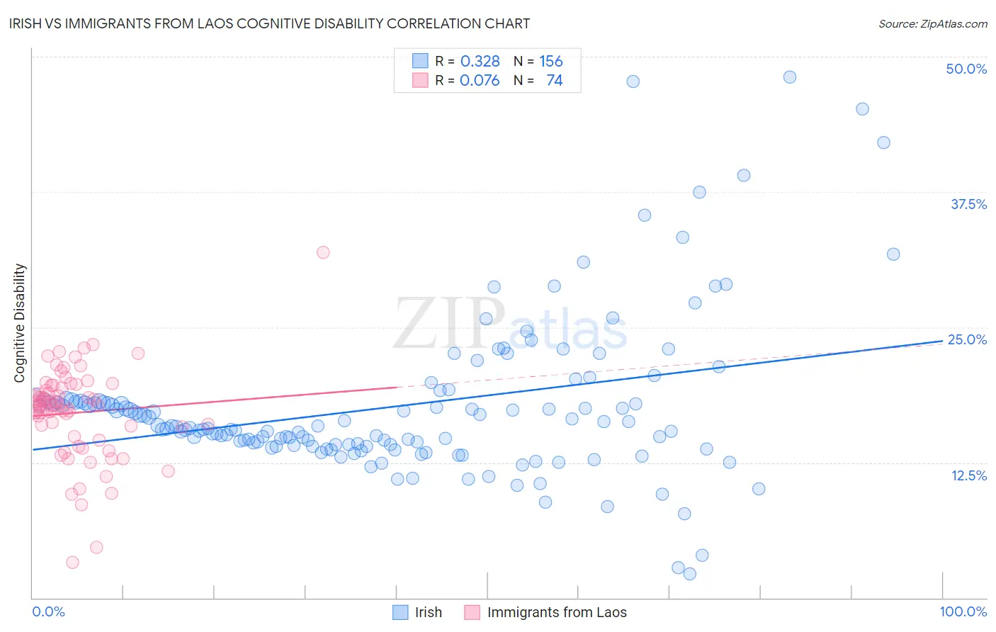 Irish vs Immigrants from Laos Cognitive Disability