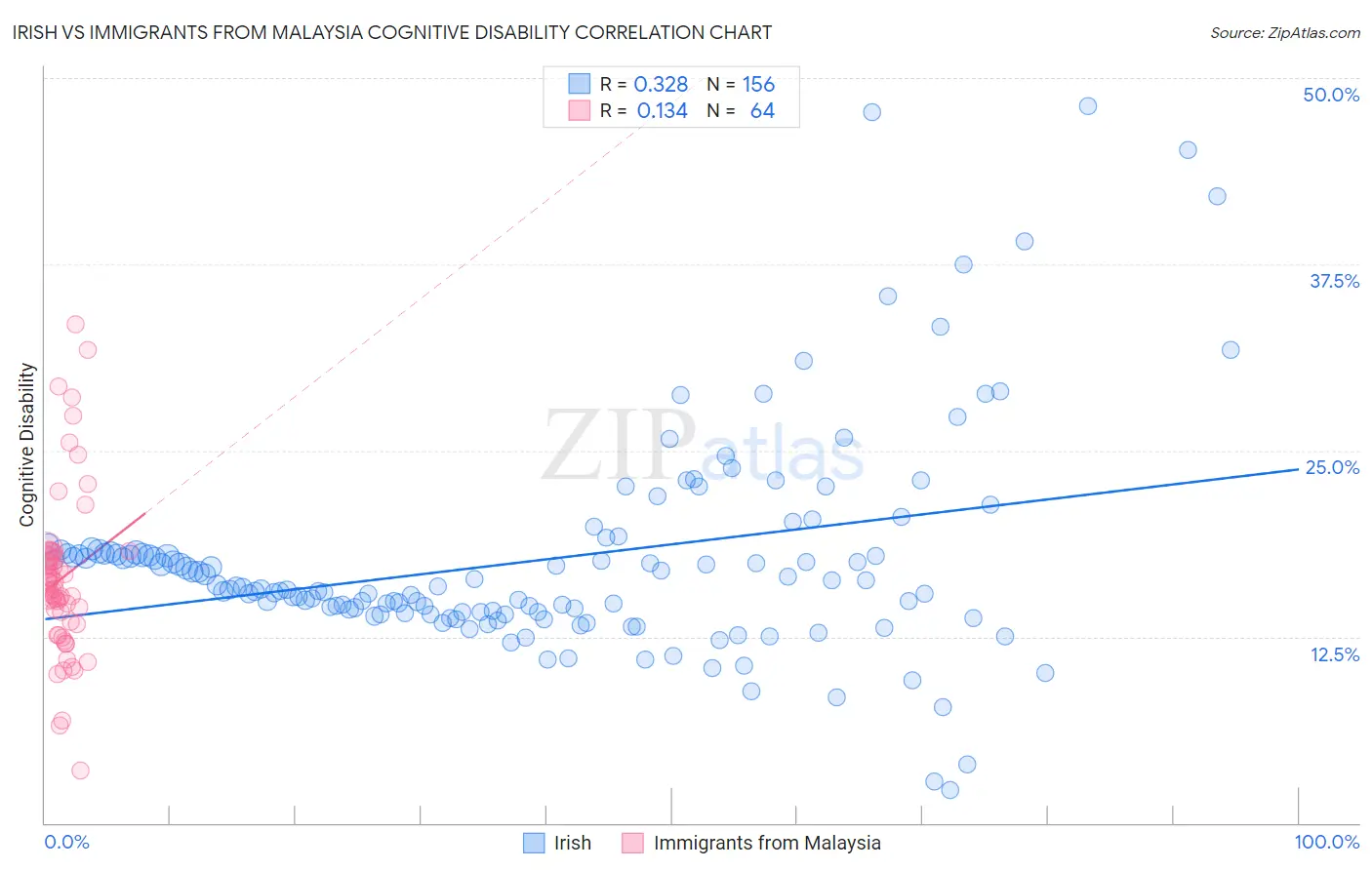 Irish vs Immigrants from Malaysia Cognitive Disability