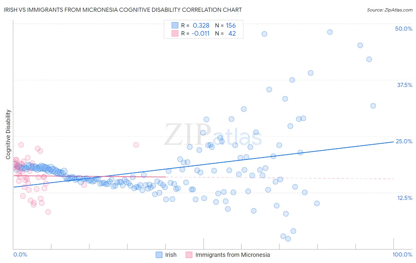 Irish vs Immigrants from Micronesia Cognitive Disability