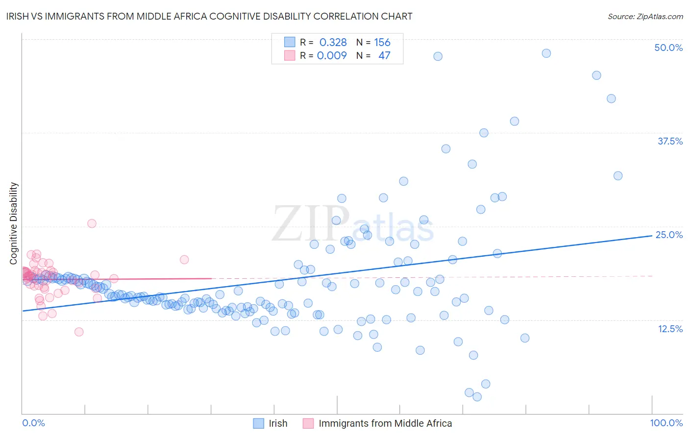 Irish vs Immigrants from Middle Africa Cognitive Disability