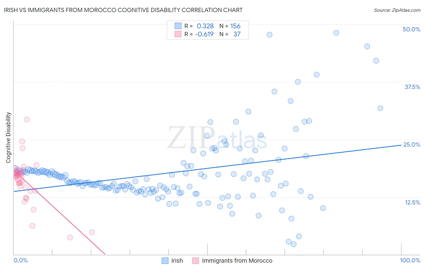 Irish vs Immigrants from Morocco Cognitive Disability