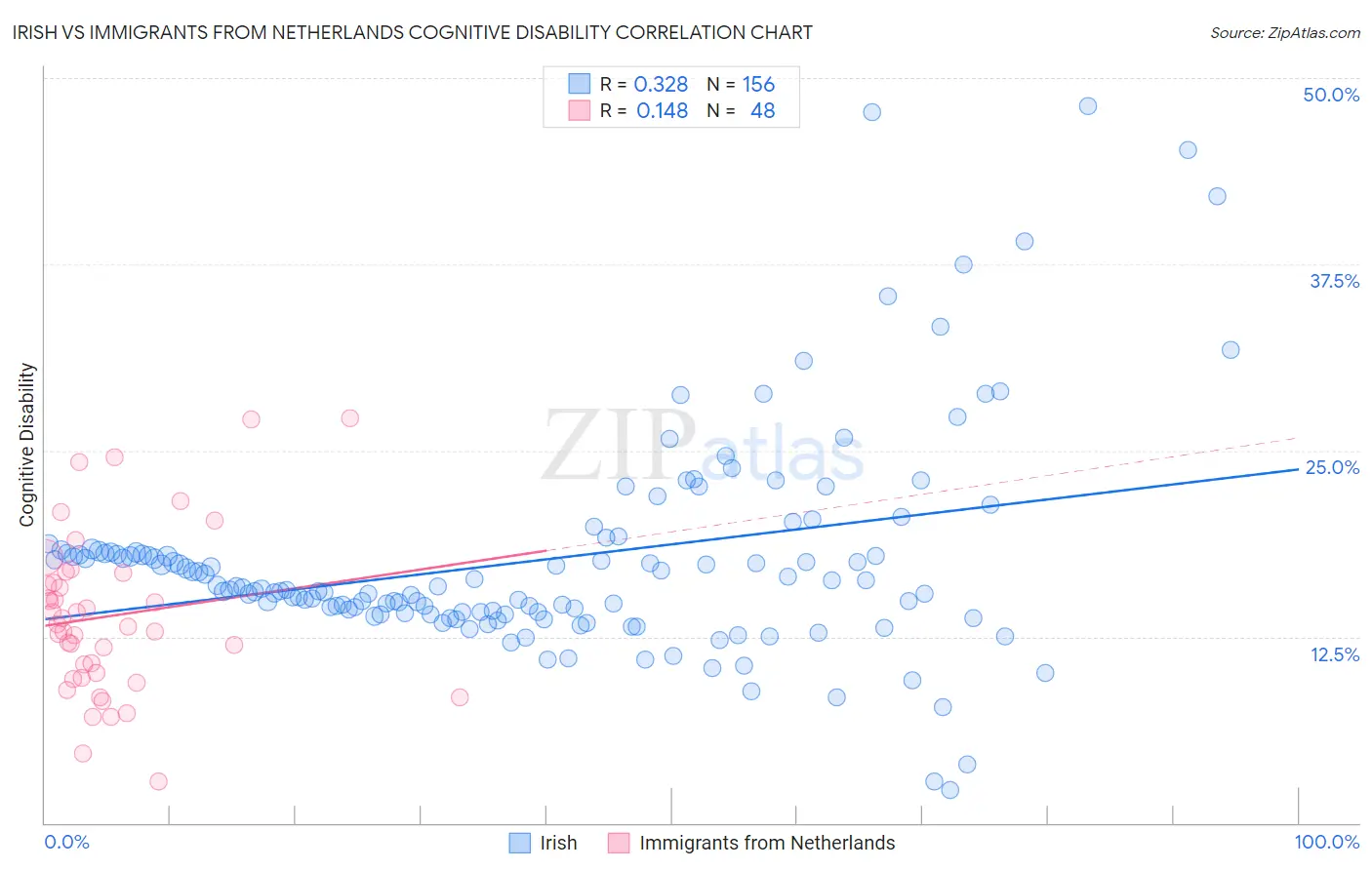 Irish vs Immigrants from Netherlands Cognitive Disability