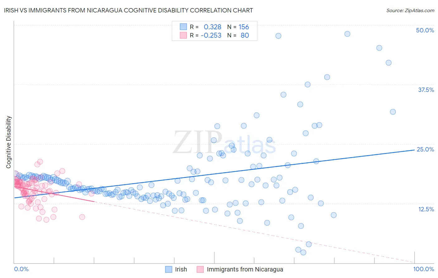 Irish vs Immigrants from Nicaragua Cognitive Disability