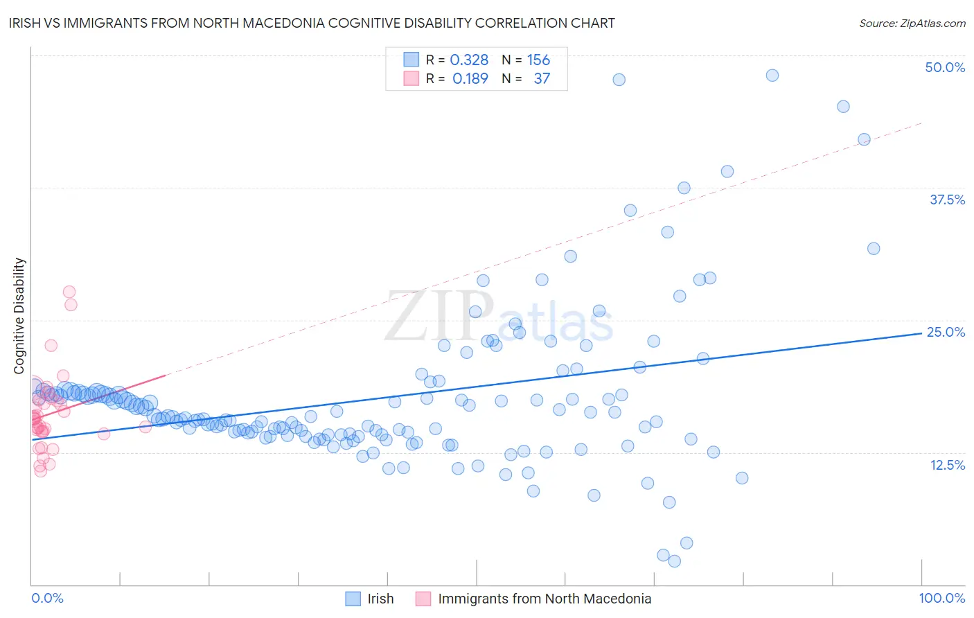 Irish vs Immigrants from North Macedonia Cognitive Disability