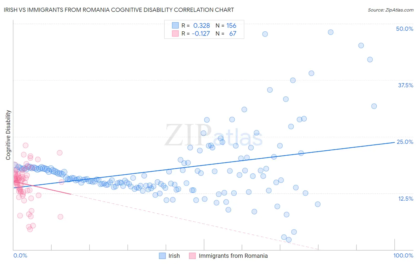 Irish vs Immigrants from Romania Cognitive Disability