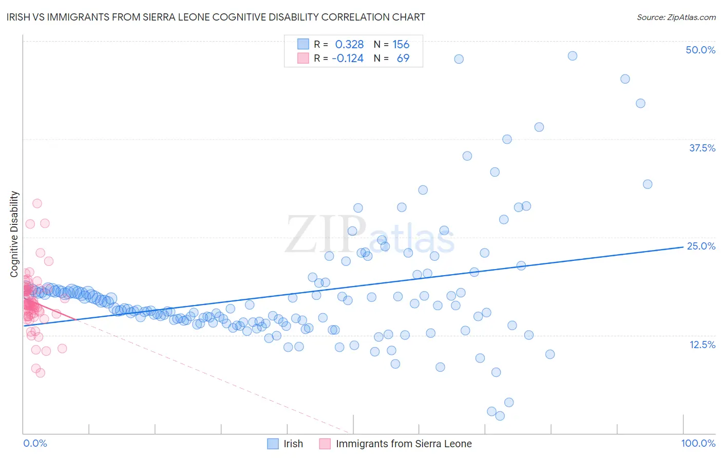 Irish vs Immigrants from Sierra Leone Cognitive Disability