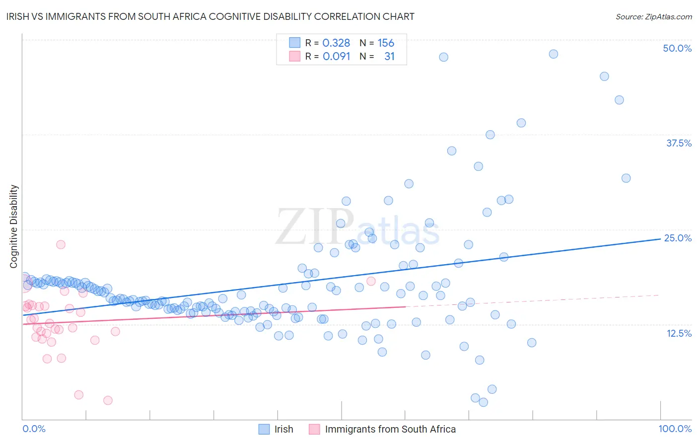 Irish vs Immigrants from South Africa Cognitive Disability