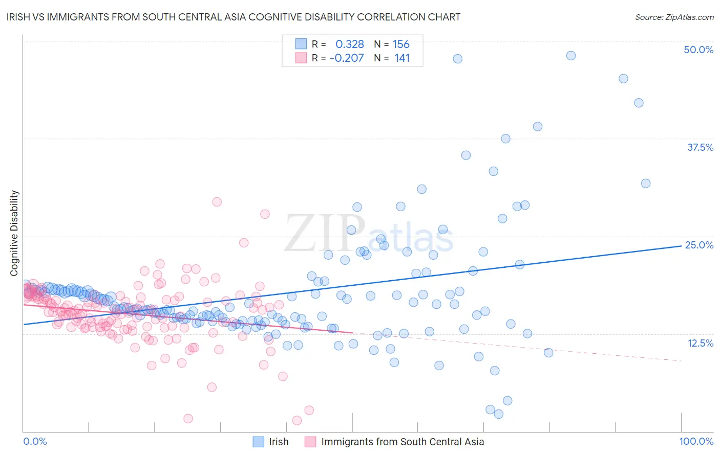 Irish vs Immigrants from South Central Asia Cognitive Disability