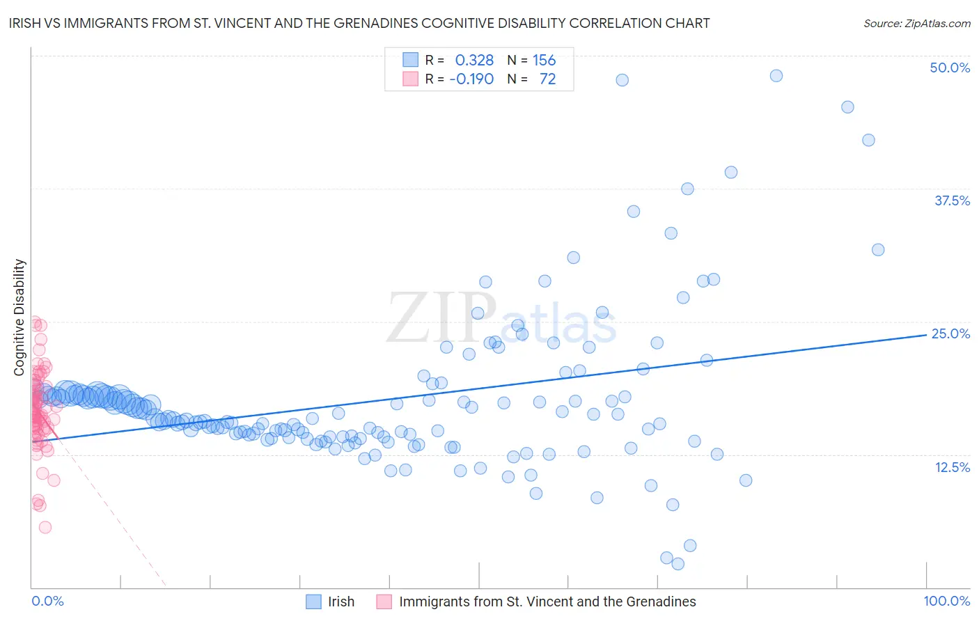Irish vs Immigrants from St. Vincent and the Grenadines Cognitive Disability