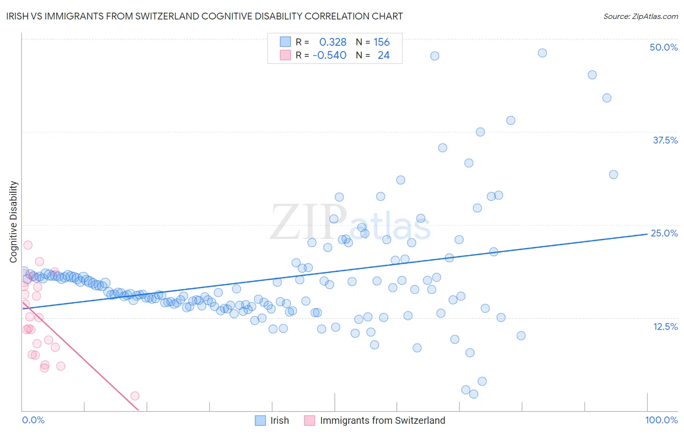 Irish vs Immigrants from Switzerland Cognitive Disability