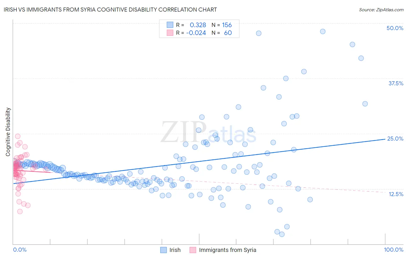 Irish vs Immigrants from Syria Cognitive Disability