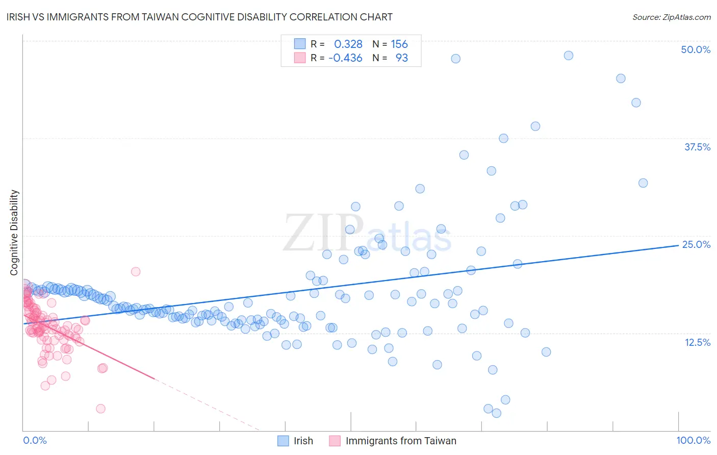 Irish vs Immigrants from Taiwan Cognitive Disability