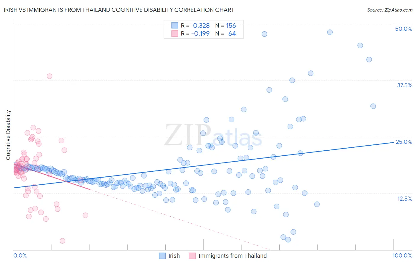 Irish vs Immigrants from Thailand Cognitive Disability