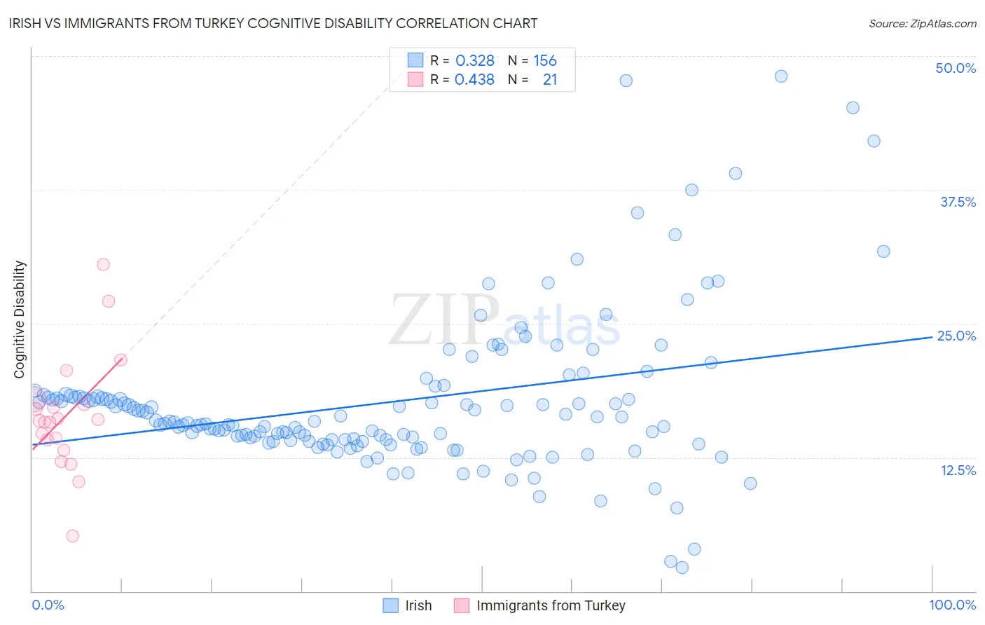Irish vs Immigrants from Turkey Cognitive Disability