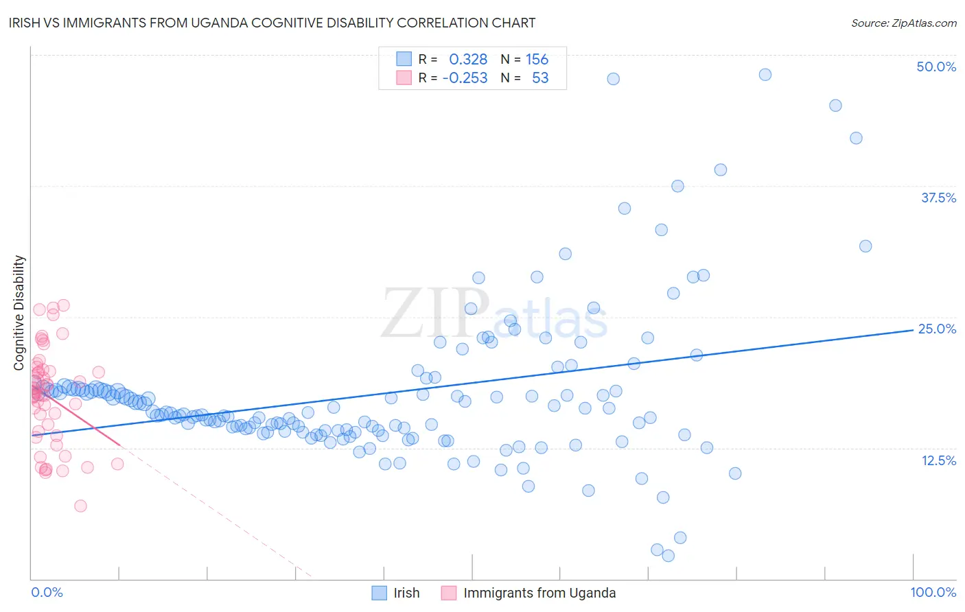 Irish vs Immigrants from Uganda Cognitive Disability