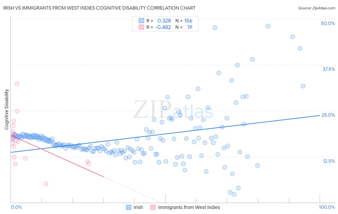 Irish vs Immigrants from West Indies Cognitive Disability