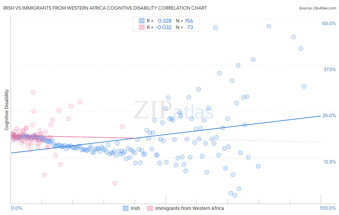 Irish vs Immigrants from Western Africa Cognitive Disability