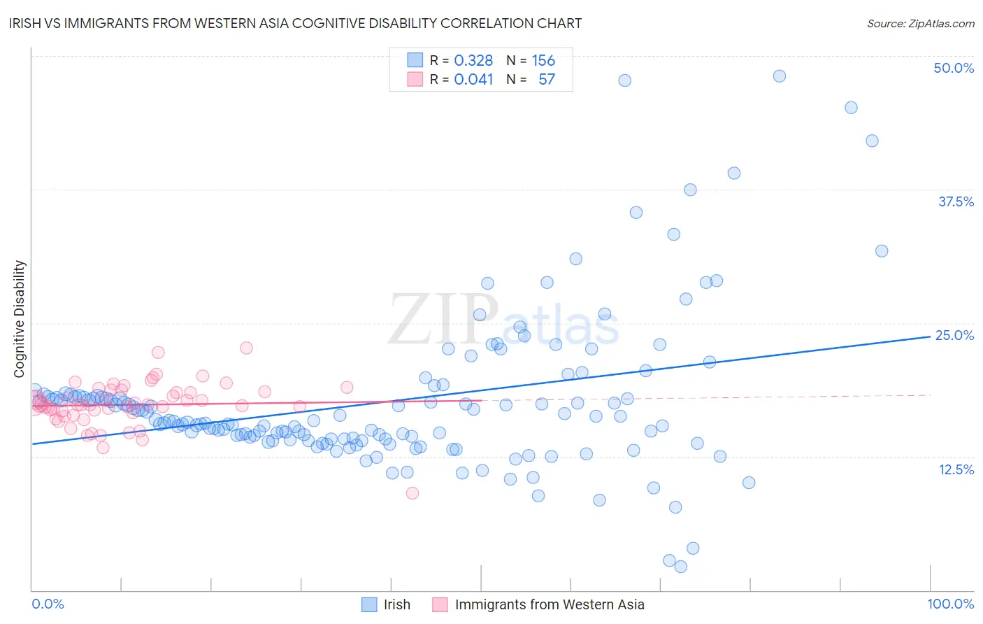 Irish vs Immigrants from Western Asia Cognitive Disability