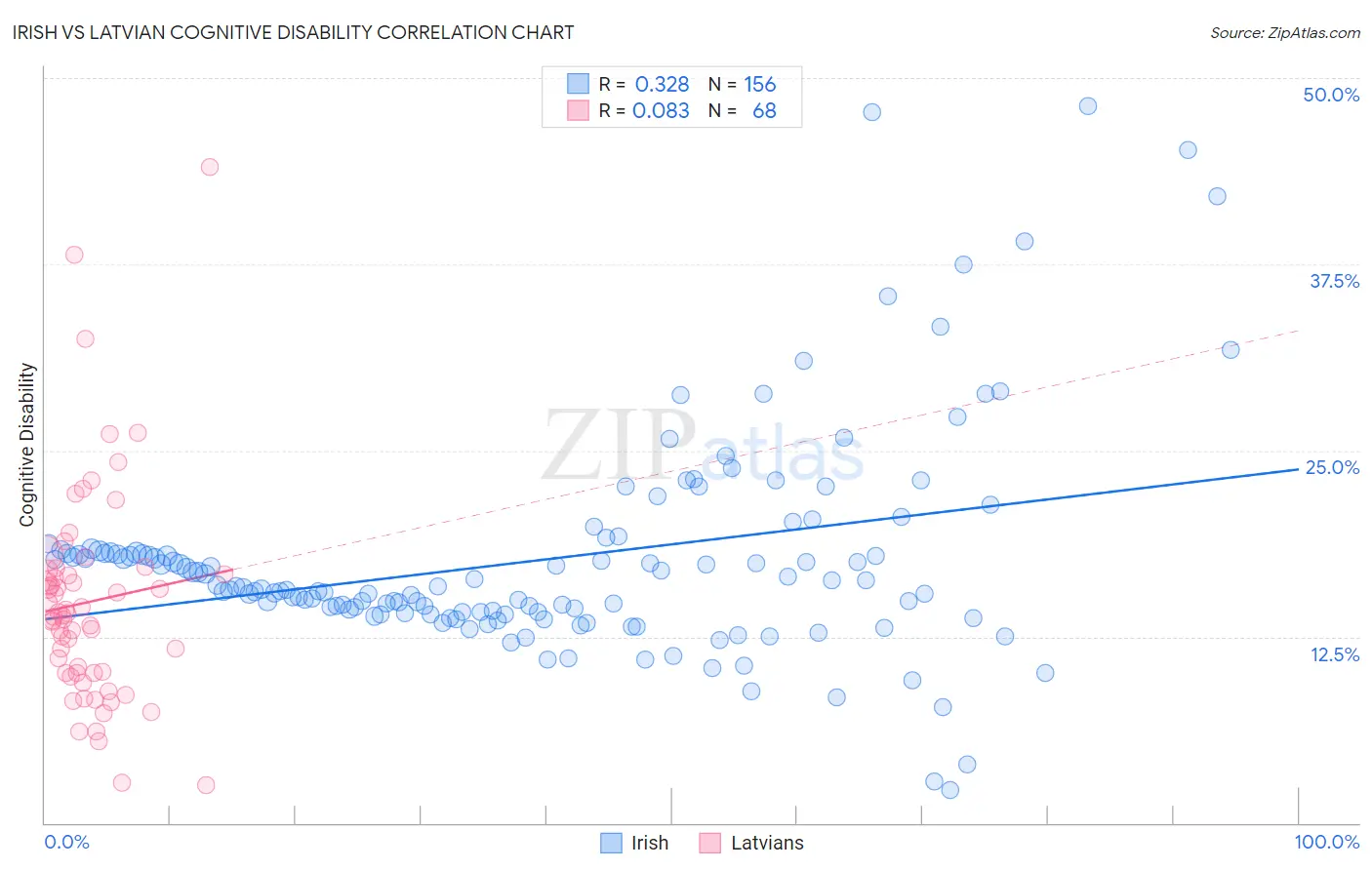 Irish vs Latvian Cognitive Disability