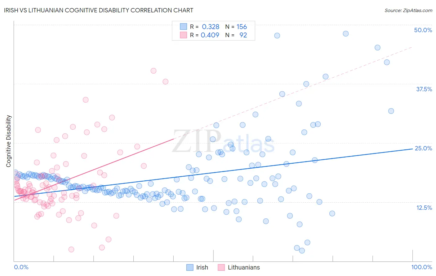 Irish vs Lithuanian Cognitive Disability