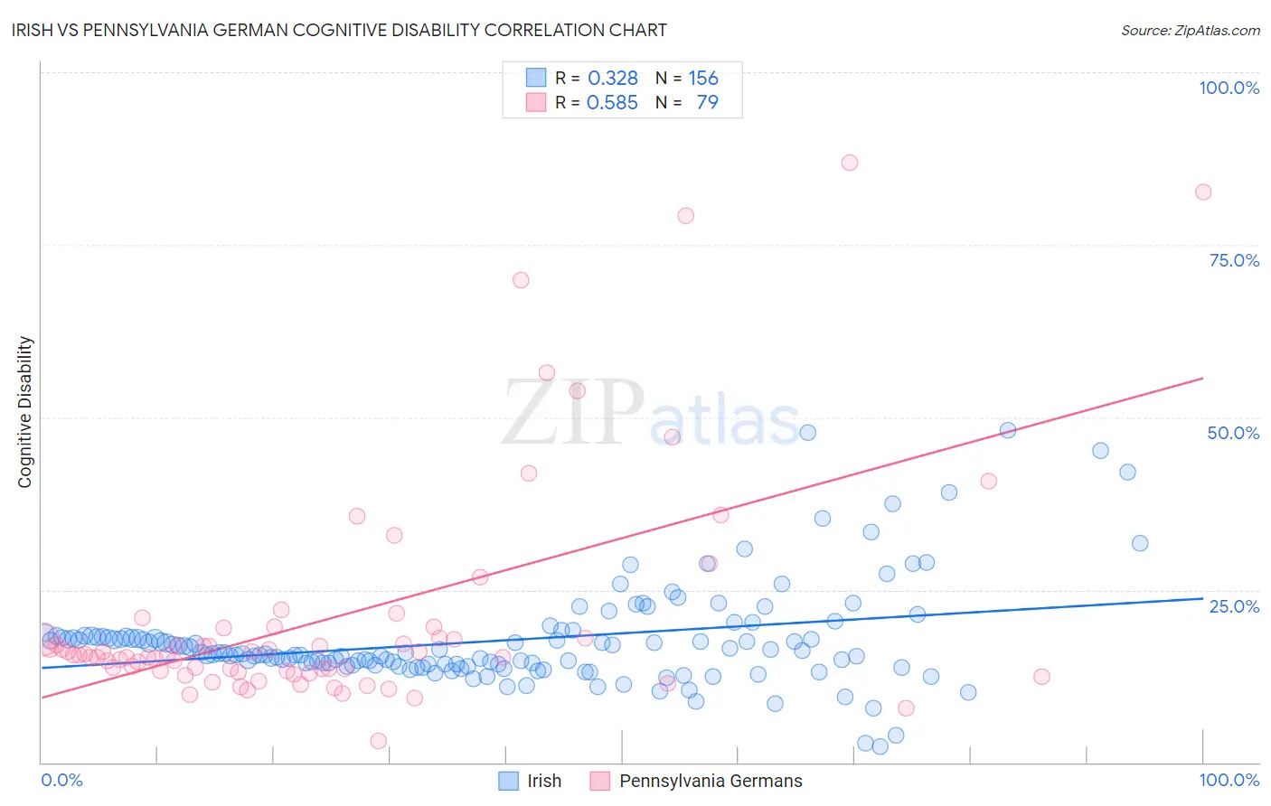 Irish vs Pennsylvania German Cognitive Disability