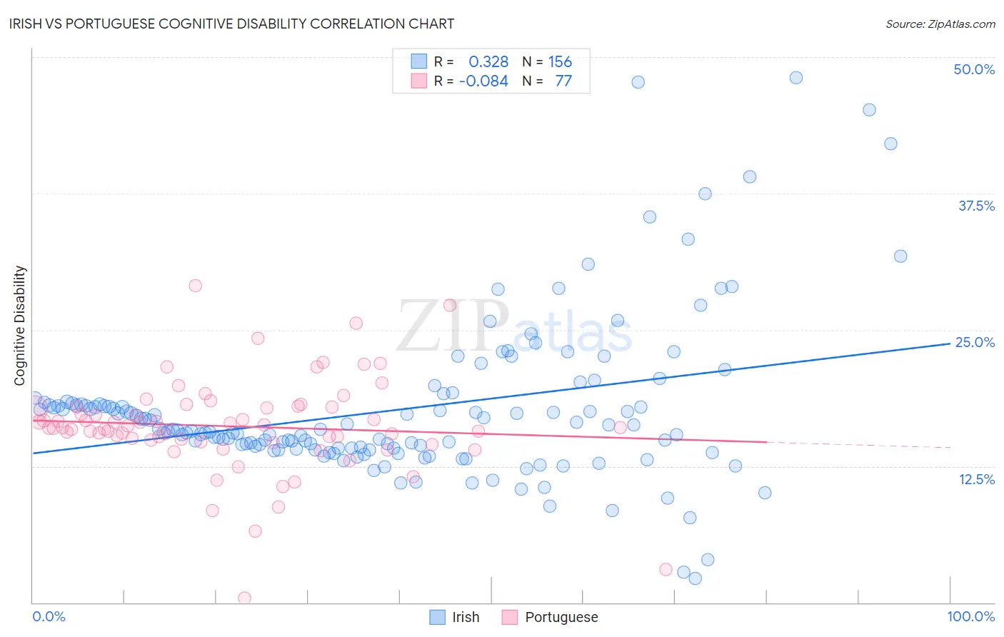 Irish vs Portuguese Cognitive Disability