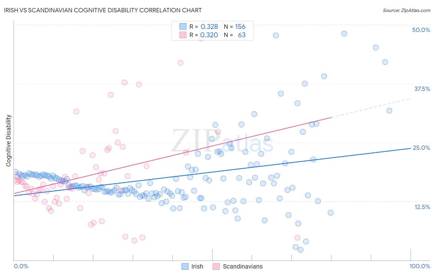 Irish vs Scandinavian Cognitive Disability