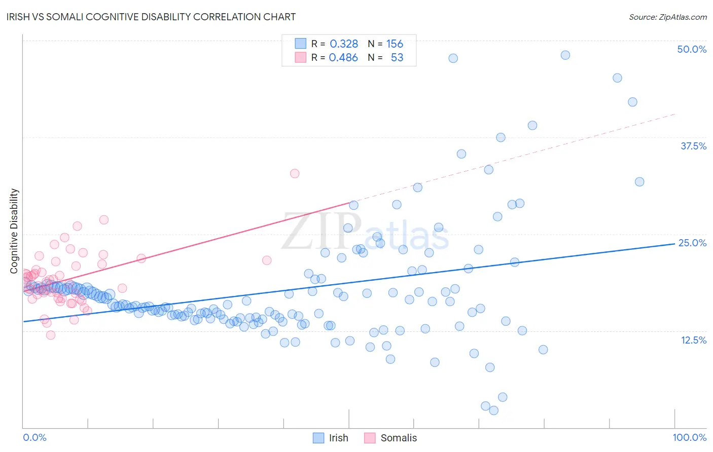 Irish vs Somali Cognitive Disability