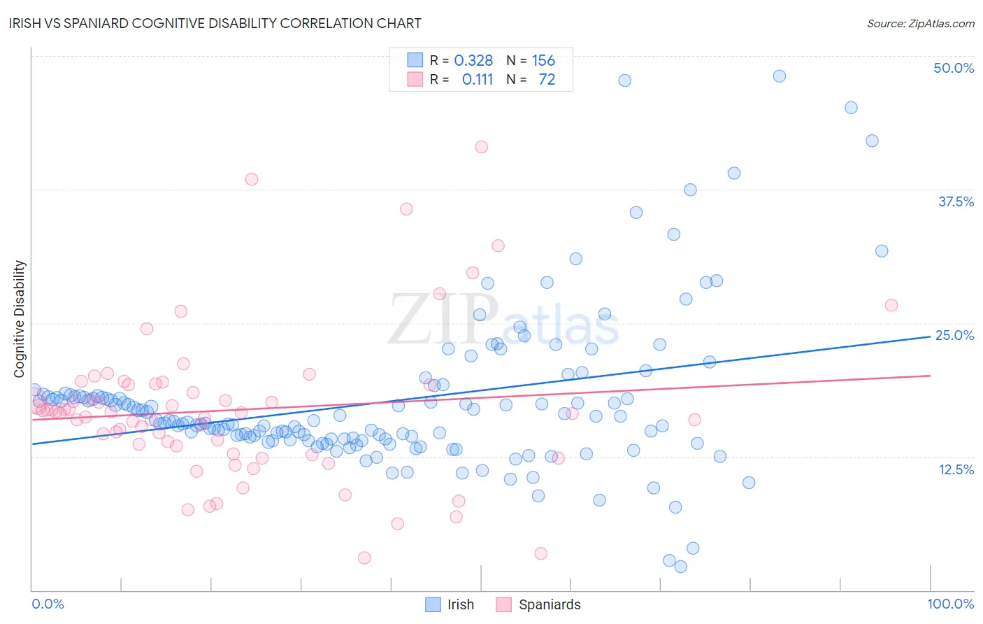 Irish vs Spaniard Cognitive Disability