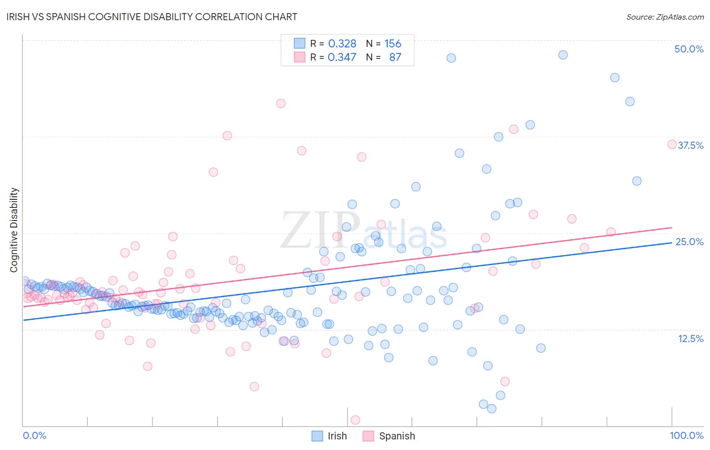 Irish vs Spanish Cognitive Disability