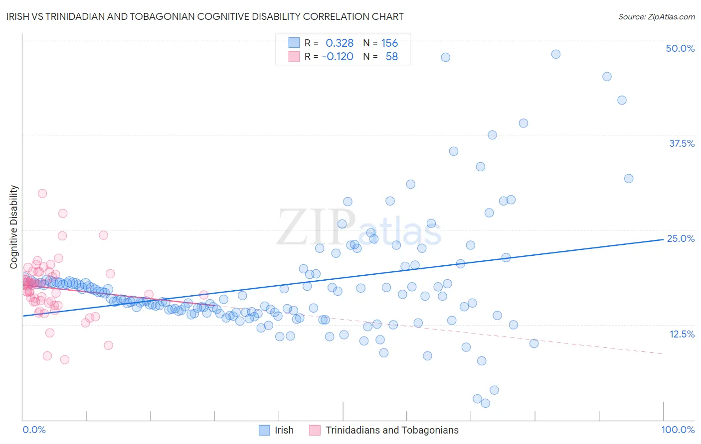 Irish vs Trinidadian and Tobagonian Cognitive Disability