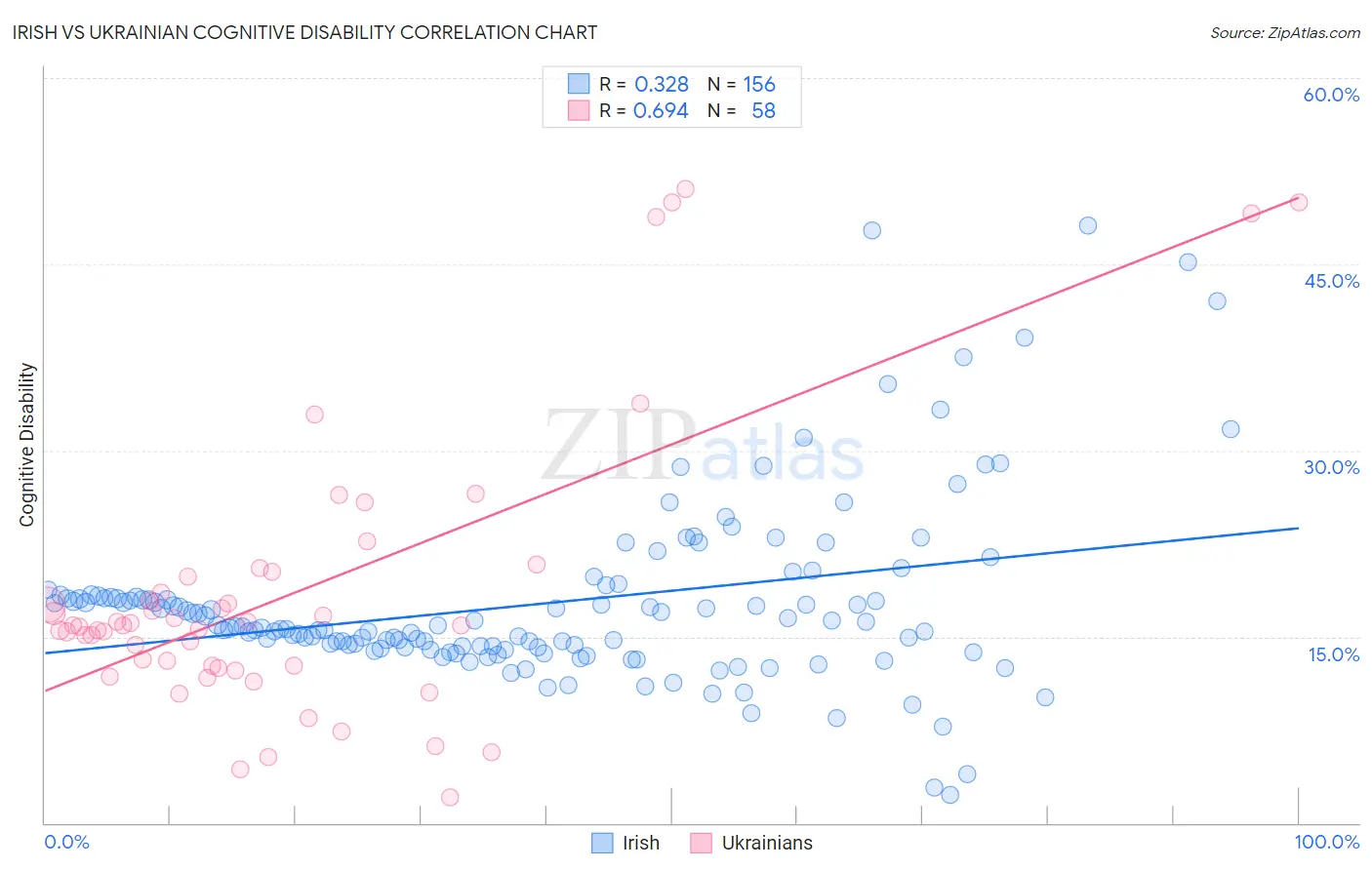 Irish vs Ukrainian Cognitive Disability