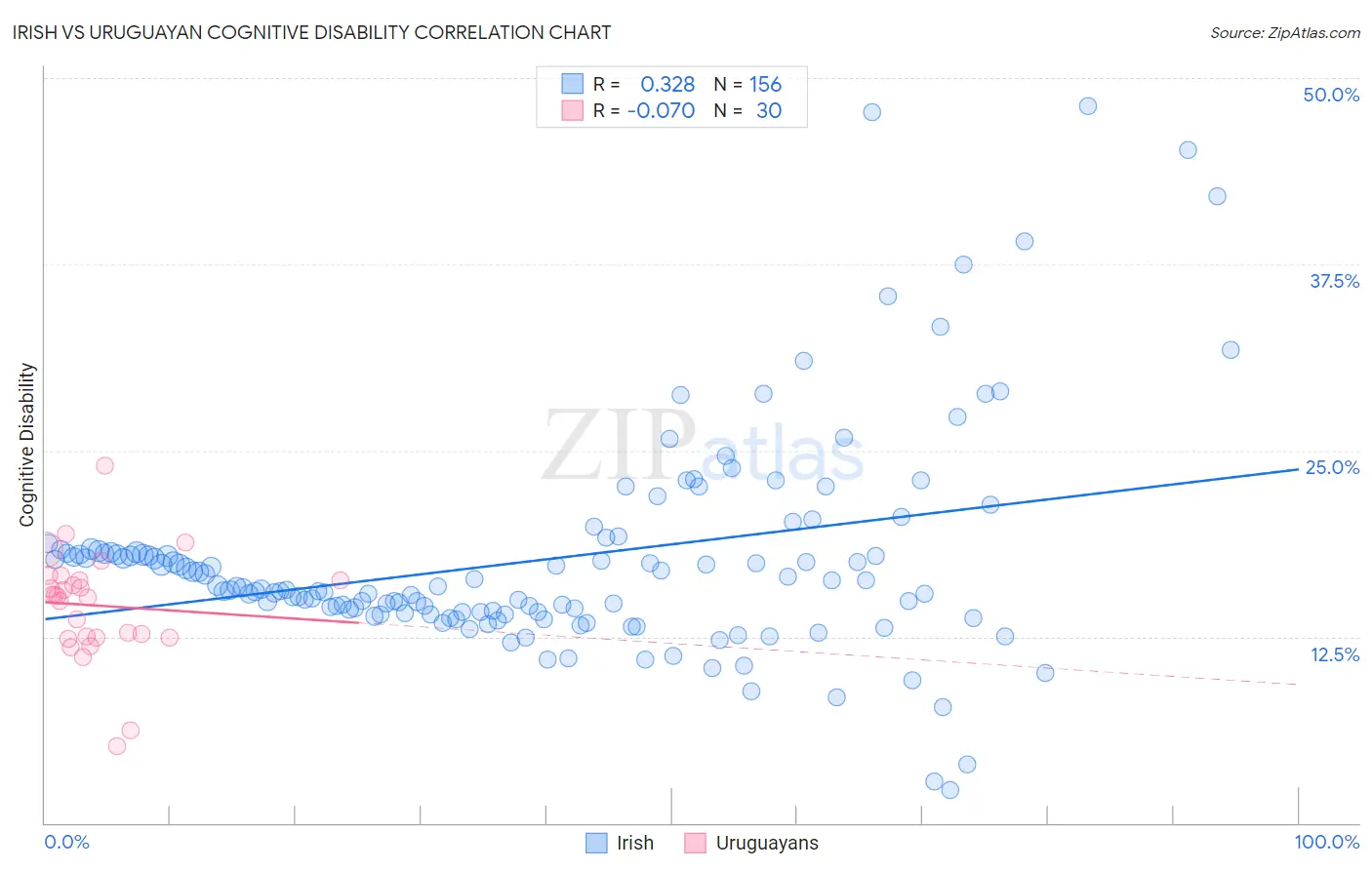 Irish vs Uruguayan Cognitive Disability