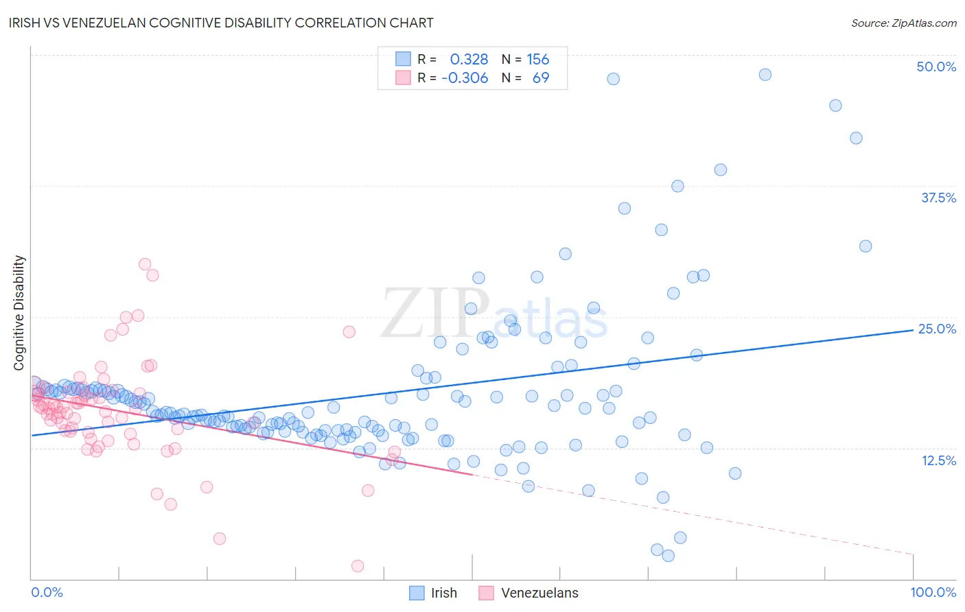 Irish vs Venezuelan Cognitive Disability