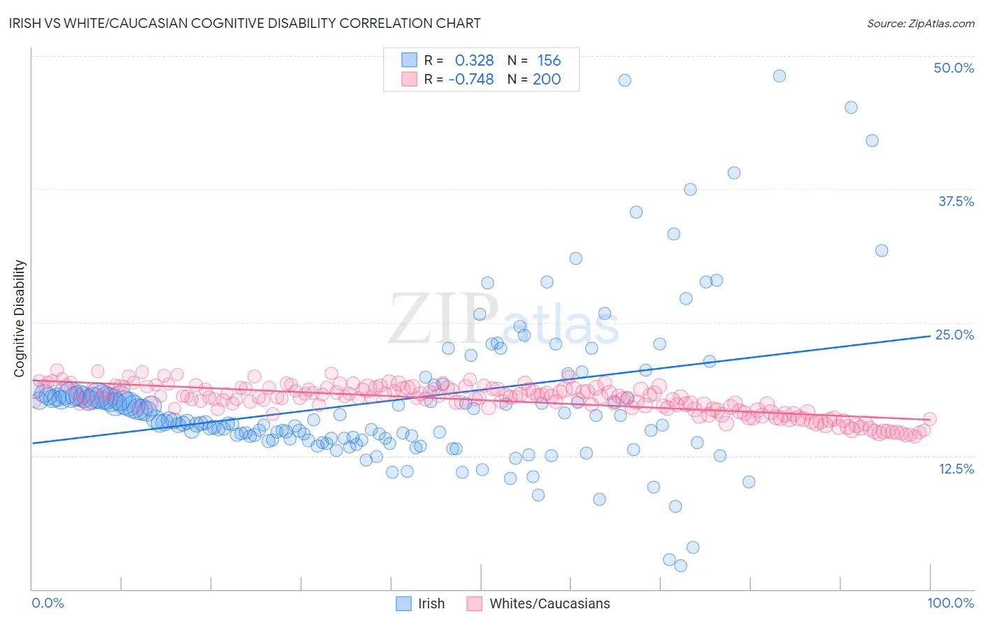 Irish vs White/Caucasian Cognitive Disability