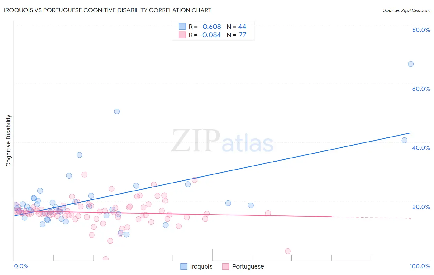 Iroquois vs Portuguese Cognitive Disability