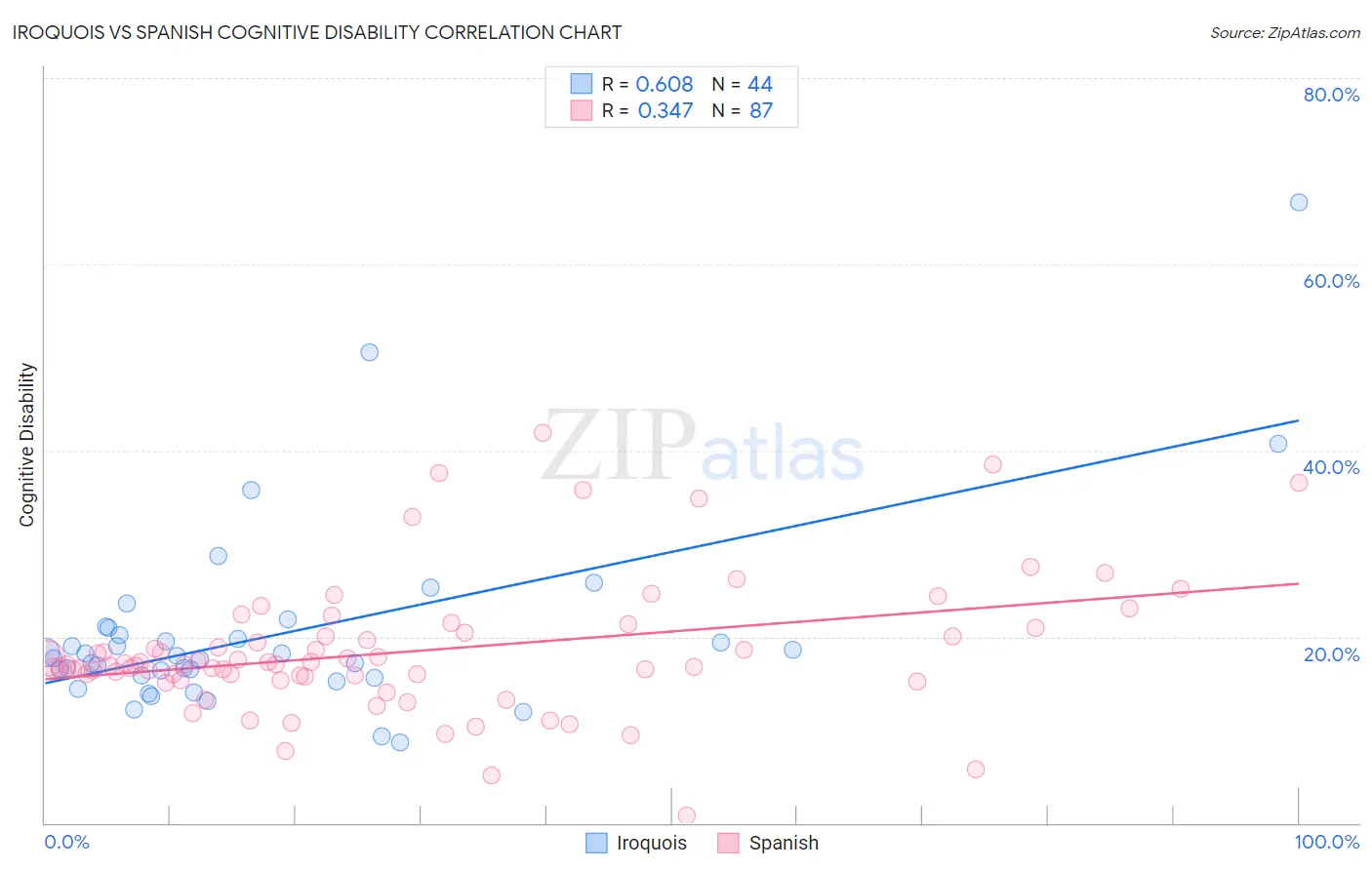 Iroquois vs Spanish Cognitive Disability