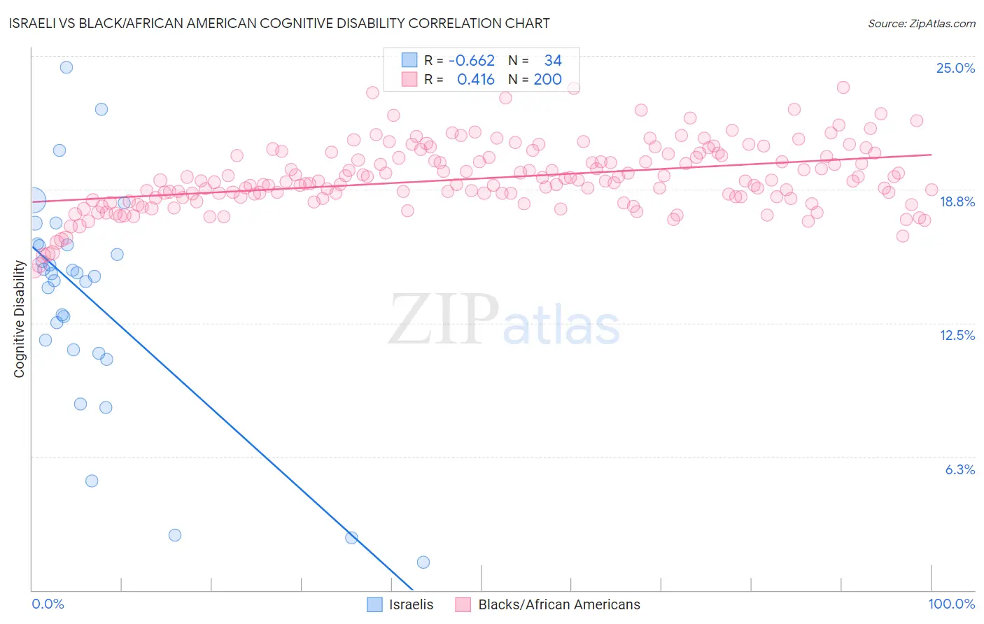 Israeli vs Black/African American Cognitive Disability