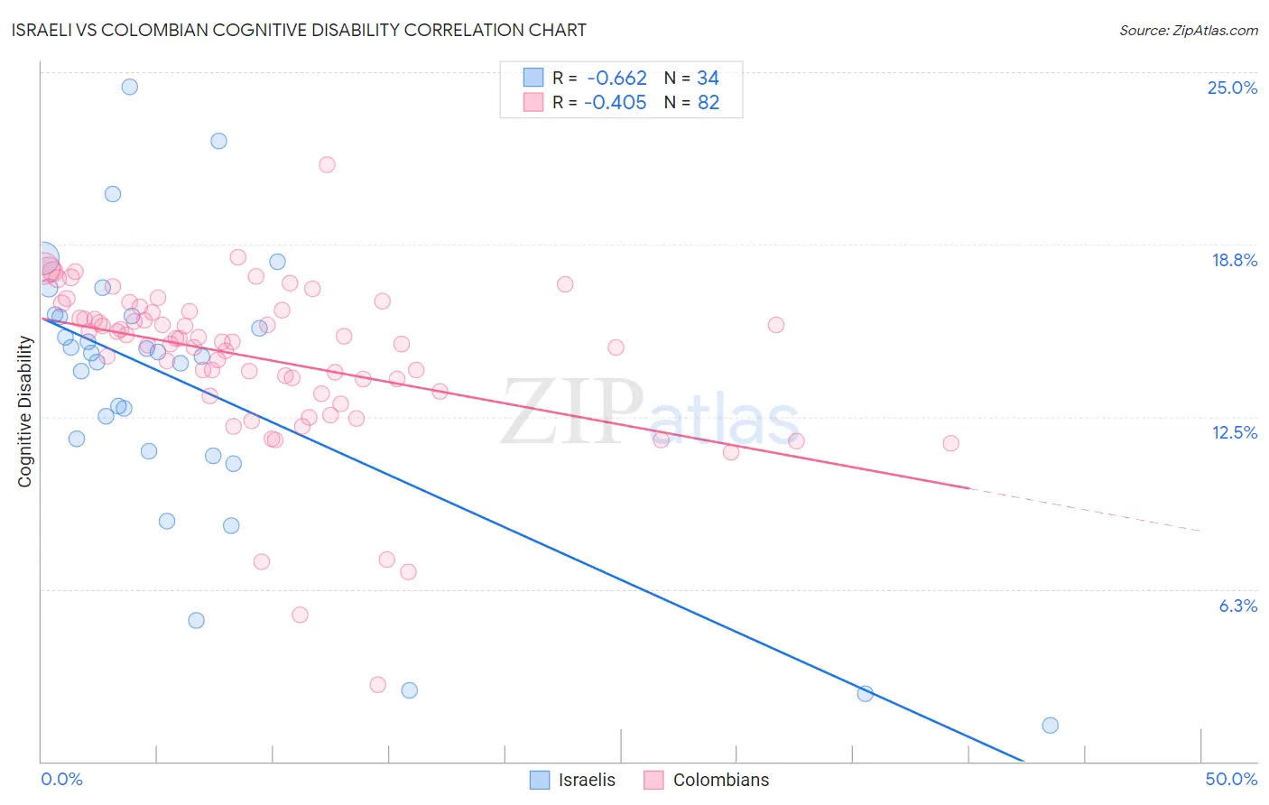 Israeli vs Colombian Cognitive Disability