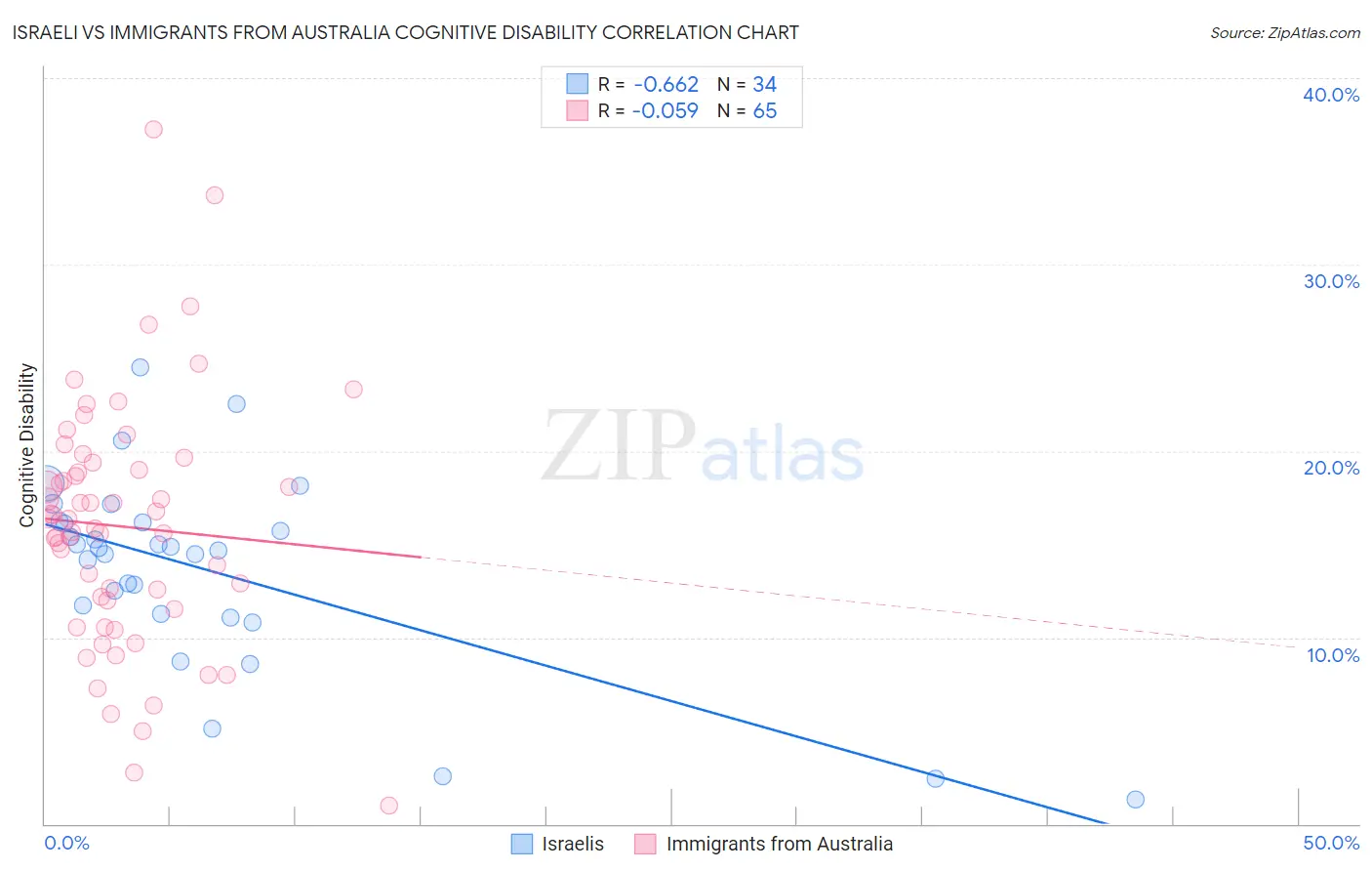 Israeli vs Immigrants from Australia Cognitive Disability