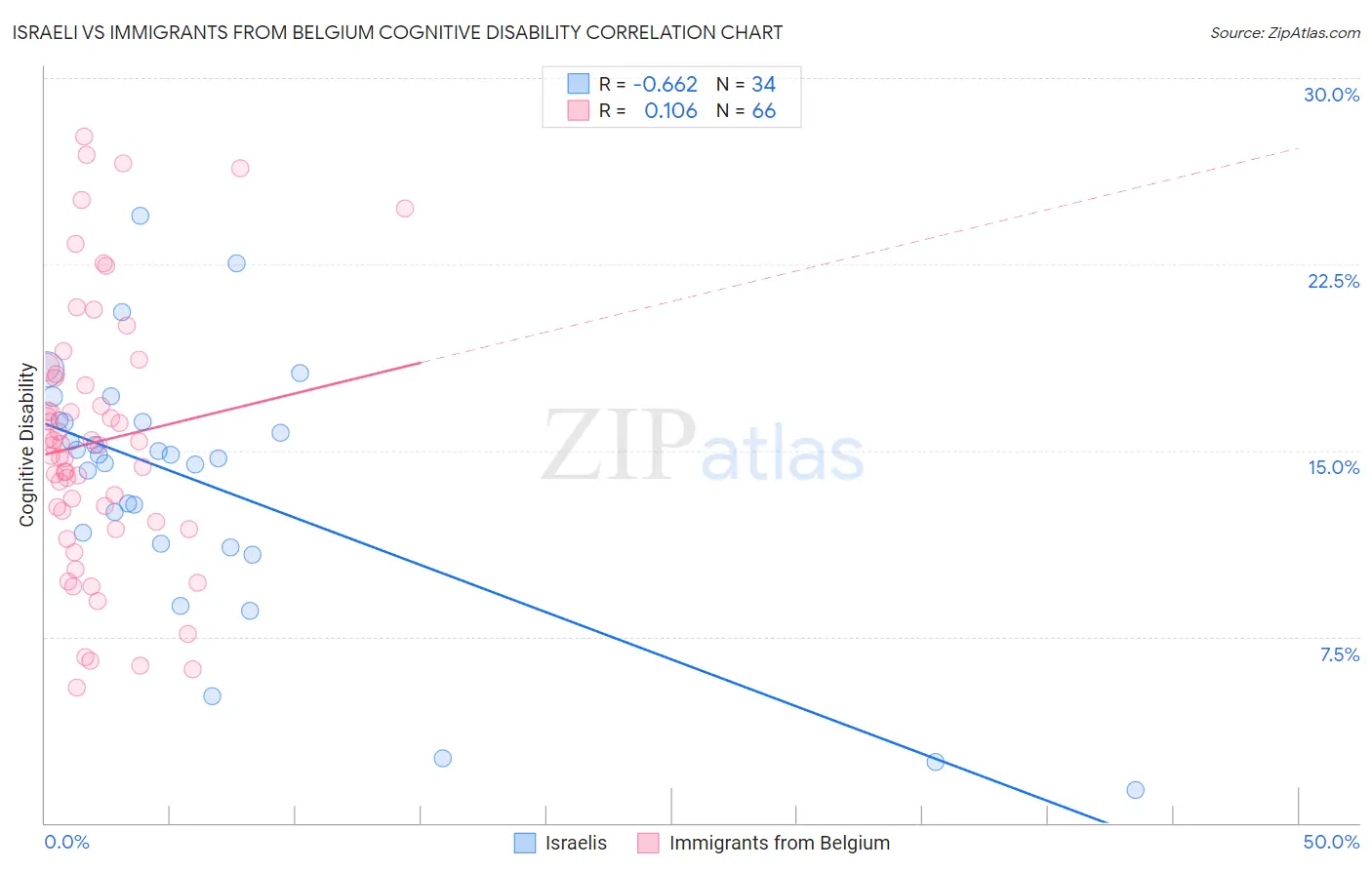 Israeli vs Immigrants from Belgium Cognitive Disability