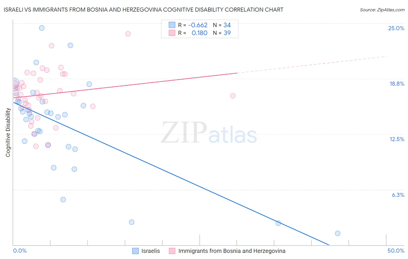 Israeli vs Immigrants from Bosnia and Herzegovina Cognitive Disability